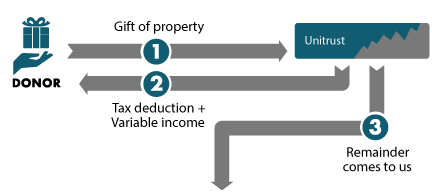 CRUT Diagram
