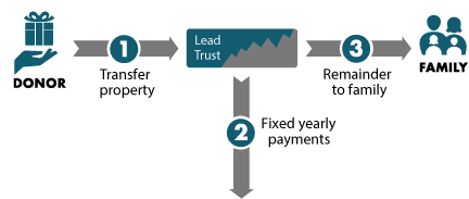 Lead Trust Diagram