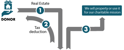 Gift of Real Estate Diagram