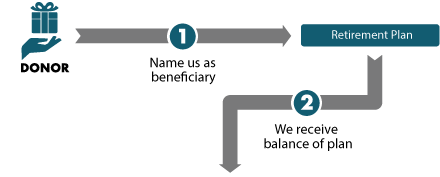 Gift of Retirement Plan Diagram
