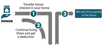 RLE Diagram