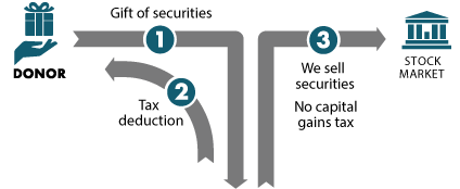 Gift of Appreciated Securities Diagram